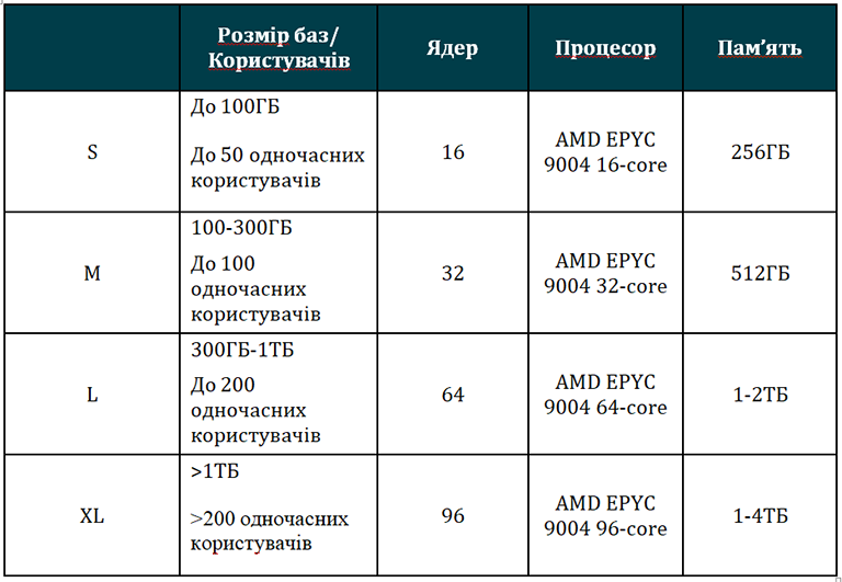 AMD EPYC як платформа сервера SQL